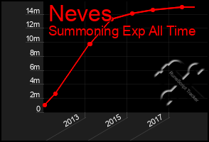 Total Graph of Neves