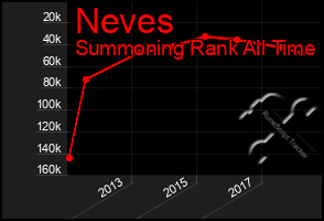 Total Graph of Neves