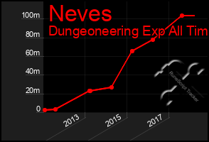 Total Graph of Neves