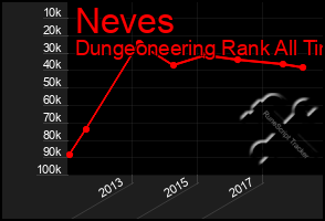 Total Graph of Neves