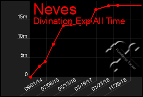 Total Graph of Neves