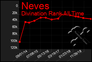 Total Graph of Neves