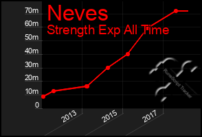 Total Graph of Neves