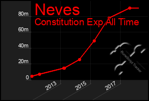 Total Graph of Neves