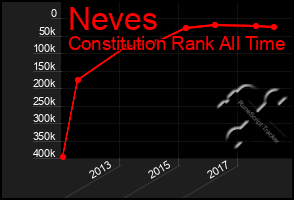 Total Graph of Neves