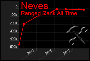 Total Graph of Neves