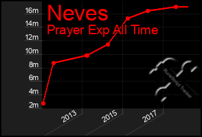 Total Graph of Neves