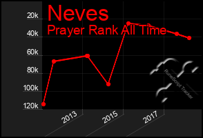 Total Graph of Neves