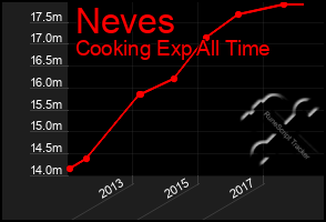 Total Graph of Neves