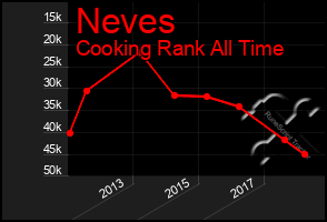 Total Graph of Neves