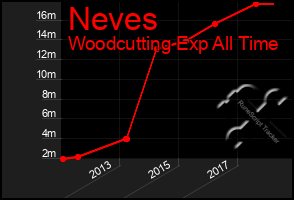 Total Graph of Neves