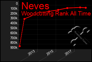 Total Graph of Neves