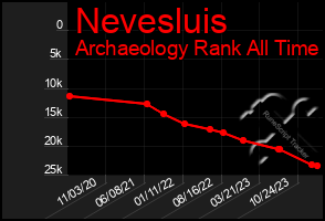 Total Graph of Nevesluis