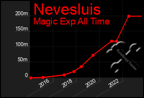 Total Graph of Nevesluis