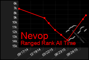 Total Graph of Nevop