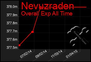 Total Graph of Nevuzraden