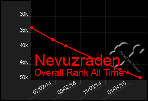 Total Graph of Nevuzraden