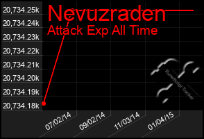 Total Graph of Nevuzraden