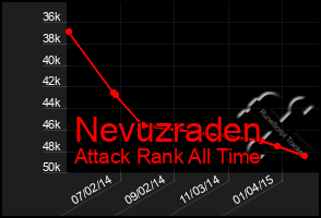 Total Graph of Nevuzraden