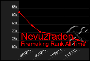 Total Graph of Nevuzraden