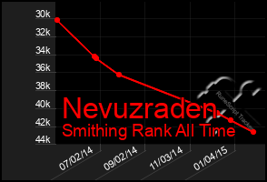 Total Graph of Nevuzraden