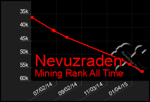 Total Graph of Nevuzraden