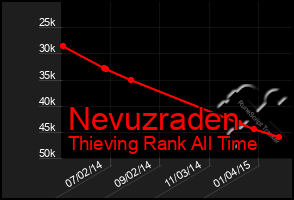 Total Graph of Nevuzraden