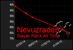 Total Graph of Nevuzraden