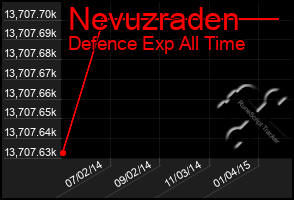 Total Graph of Nevuzraden