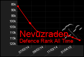 Total Graph of Nevuzraden