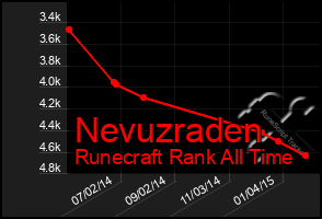 Total Graph of Nevuzraden