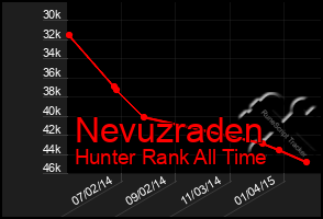 Total Graph of Nevuzraden