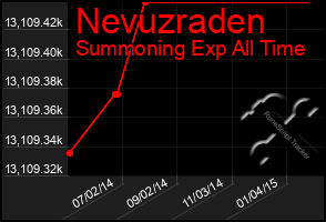 Total Graph of Nevuzraden