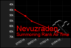 Total Graph of Nevuzraden