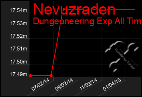 Total Graph of Nevuzraden