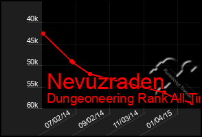 Total Graph of Nevuzraden