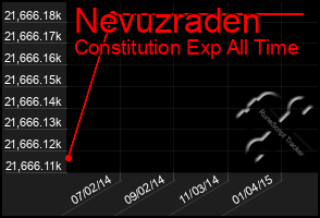 Total Graph of Nevuzraden