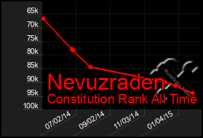 Total Graph of Nevuzraden