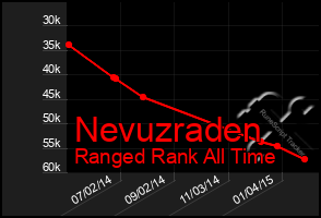 Total Graph of Nevuzraden