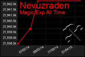 Total Graph of Nevuzraden