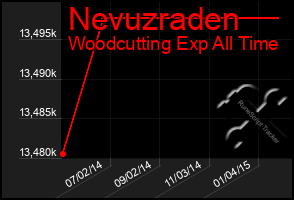 Total Graph of Nevuzraden