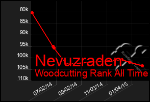 Total Graph of Nevuzraden