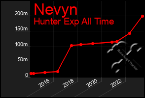 Total Graph of Nevyn