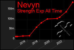 Total Graph of Nevyn