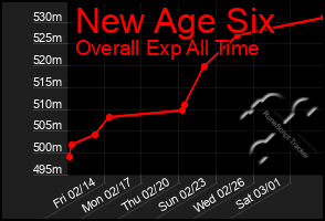 Total Graph of New Age Six