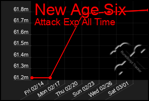 Total Graph of New Age Six