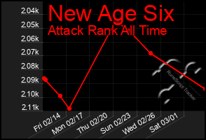 Total Graph of New Age Six