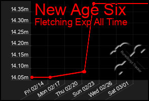 Total Graph of New Age Six