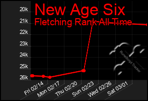 Total Graph of New Age Six