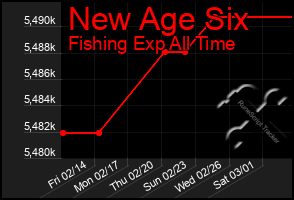 Total Graph of New Age Six